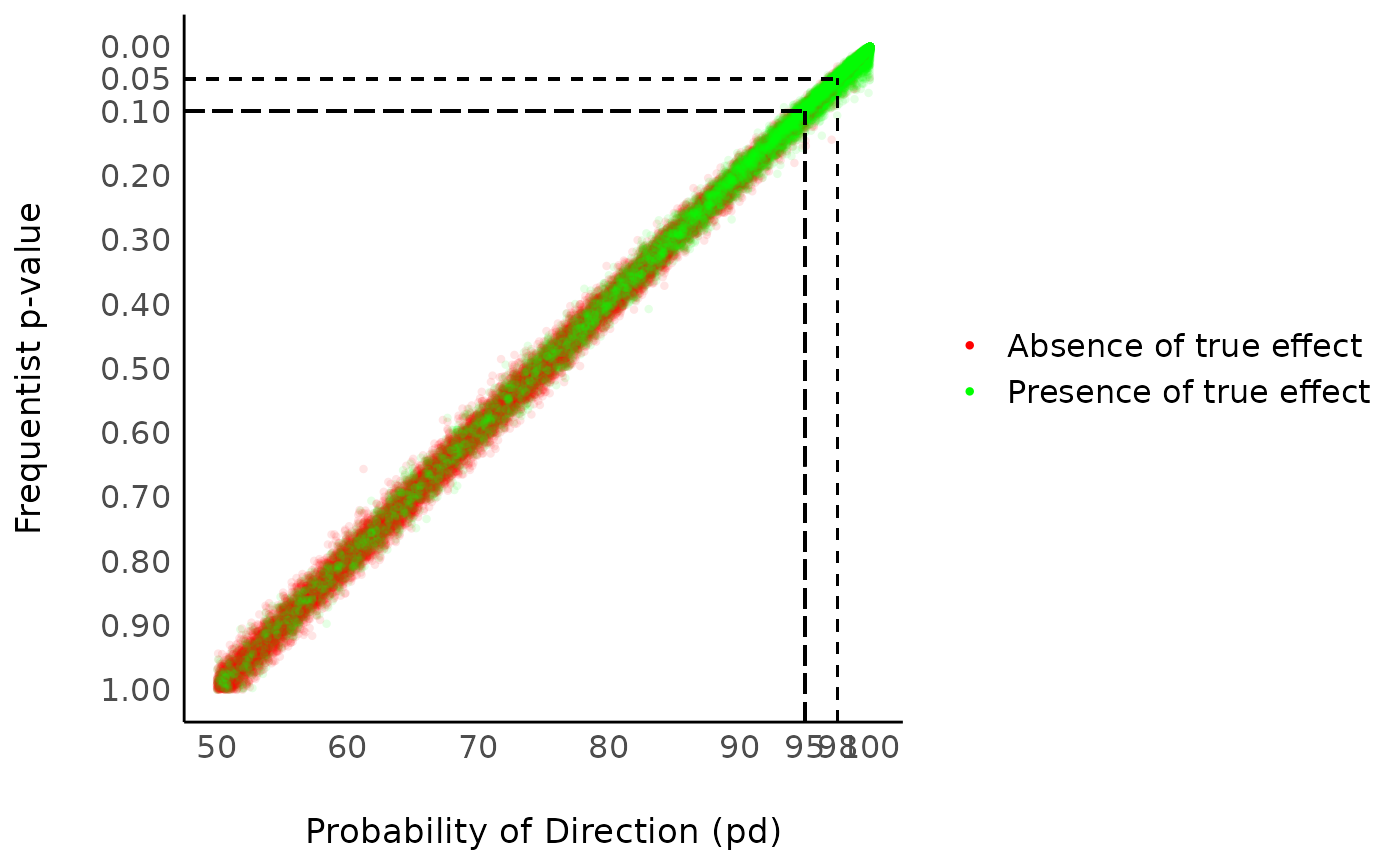 Correlation between the frequentist p-value and the probability of direction (pd)