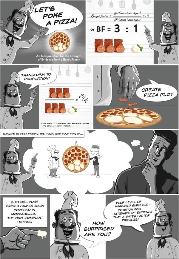 Wagenmakers' pizza poking analogy. From the great <www.bayesianspectacles.org> blog.