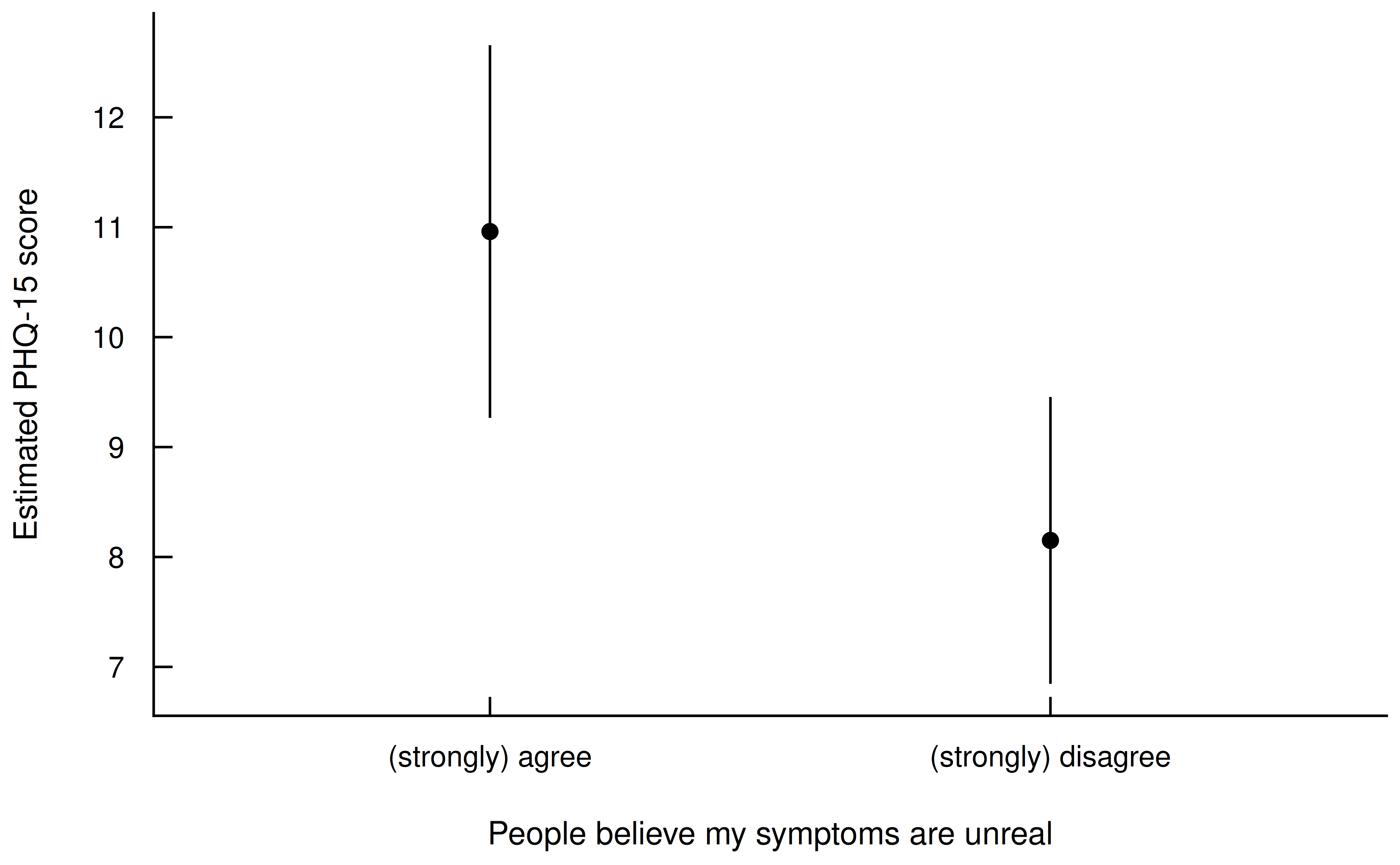 Figure 3: Estimated Marginal Means of PHQ-15 by Stigma Groups