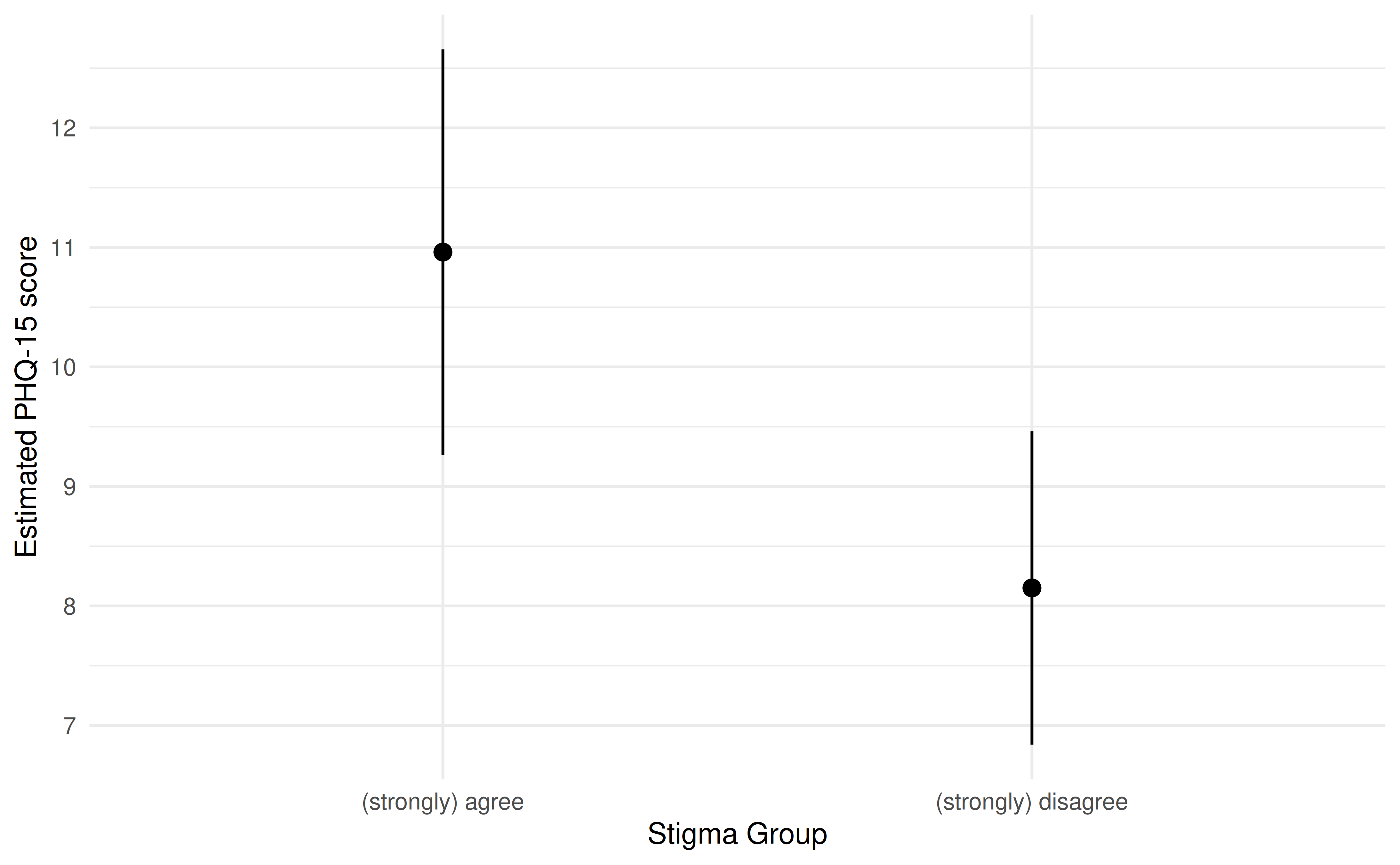 Figure 3: Estimated Marginal Means of PHQ-15 by Stigma Groups
