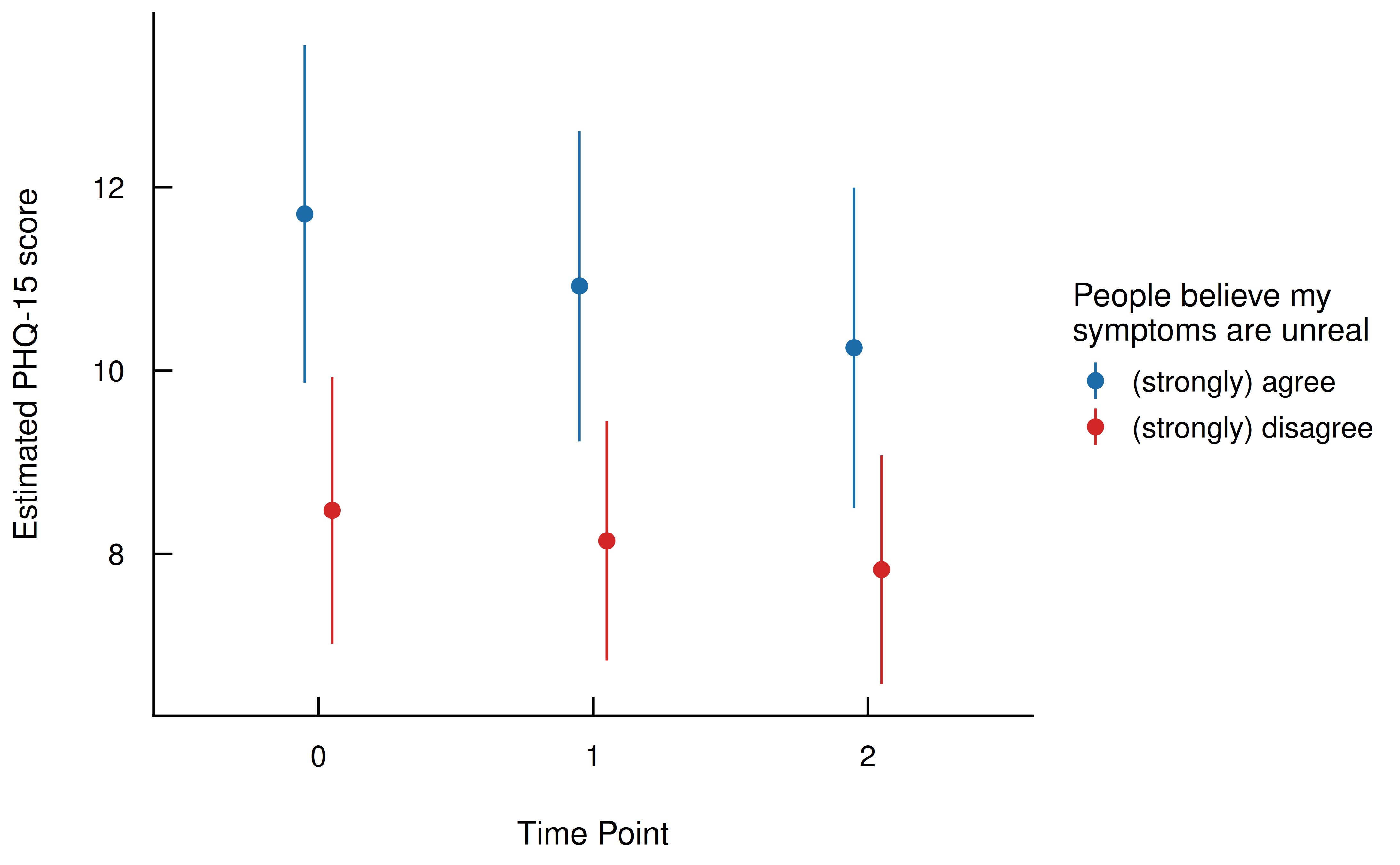 Figure 4: Estimated Marginal Means of PHQ-15 by Stigma Groups Across Time