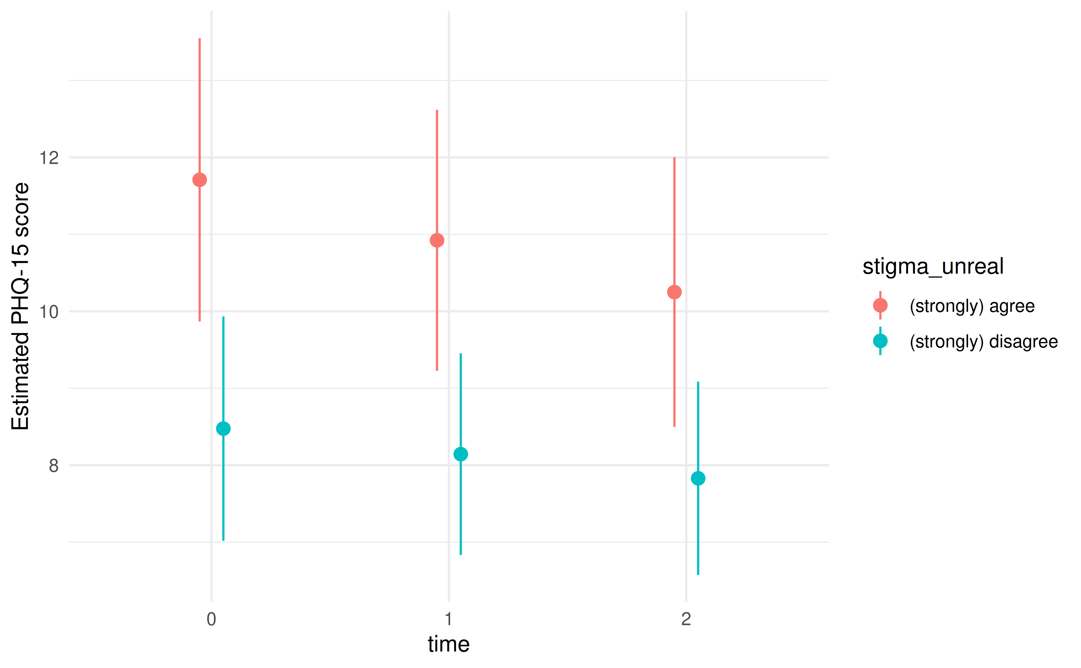 Figure 4: Estimated Marginal Means of PHQ-15 by Stigma Groups Across Time