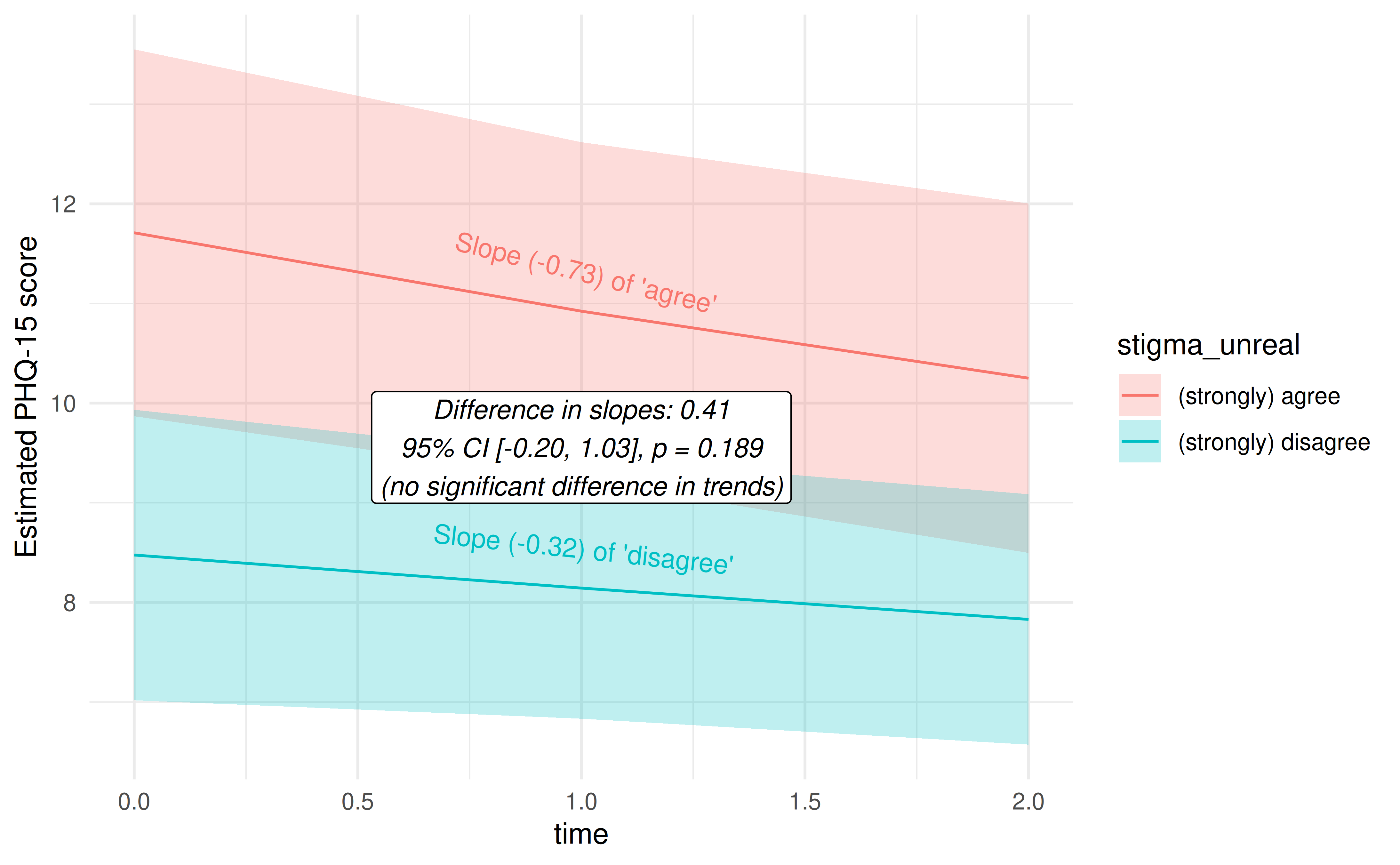 Figure 5: Comparison of Trends in PHQ-15 by Stigma Groups