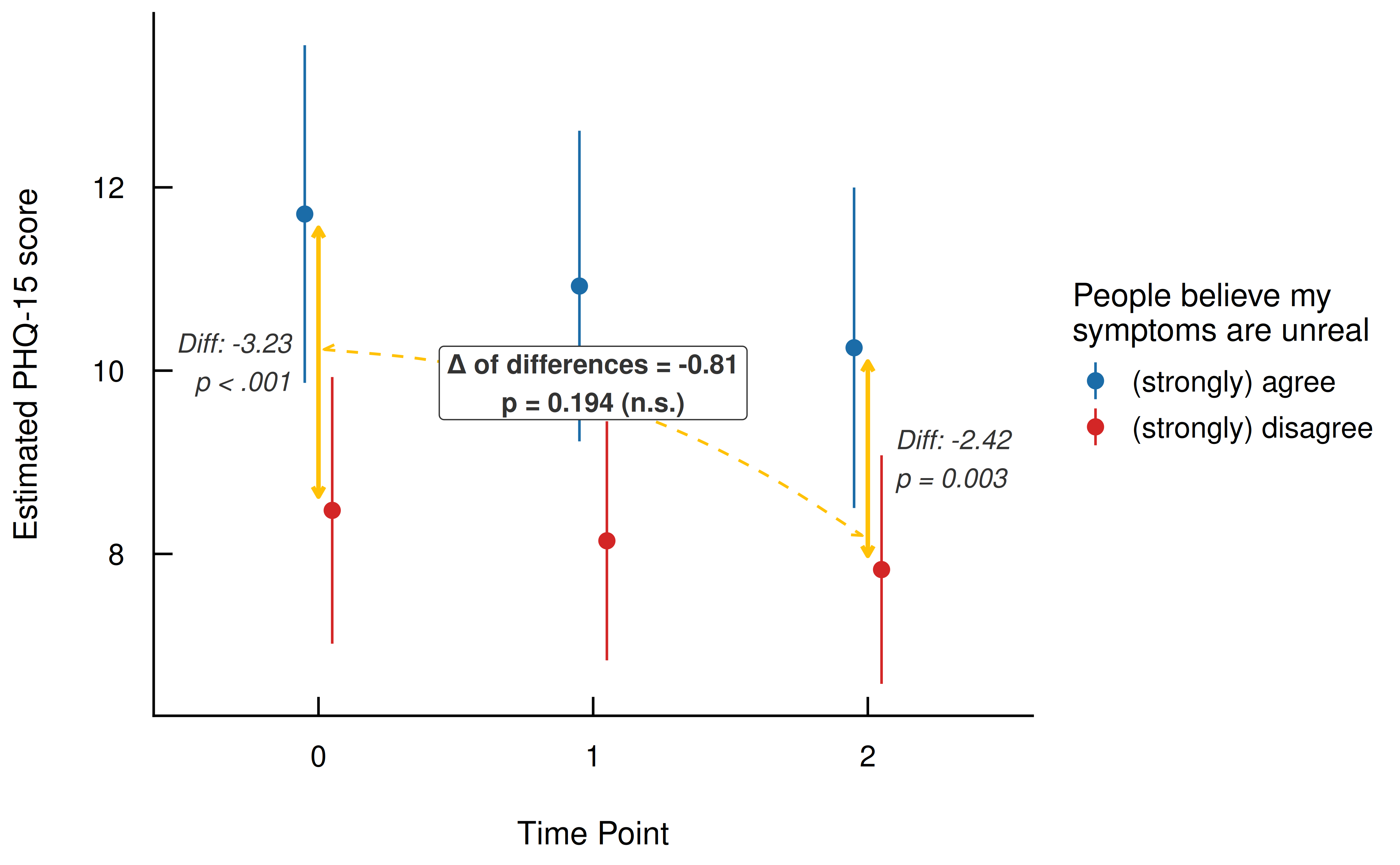 Figure 6: Interaction Contrasts - Evaluating the Change in Group Differences Over Time