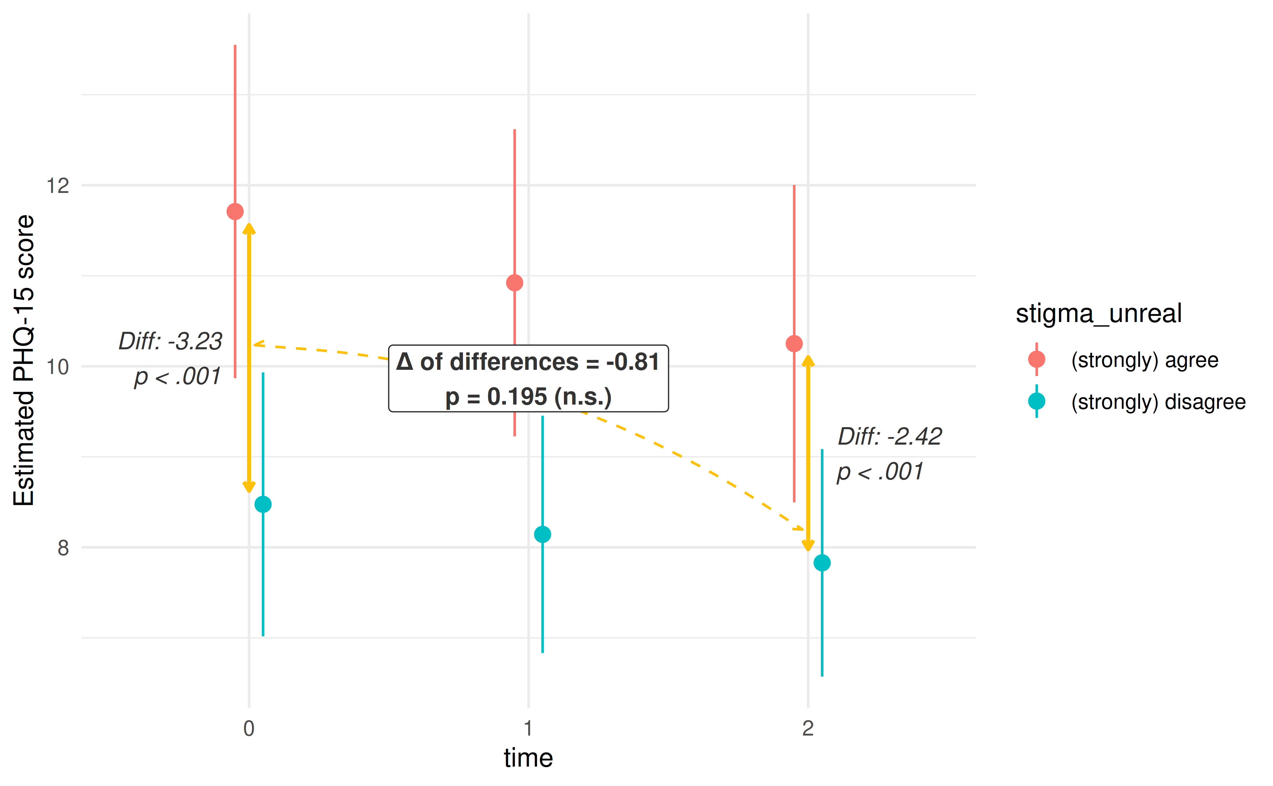 Figure 6: Interaction Contrasts - Evaluating the Change in Group Differences Over Time