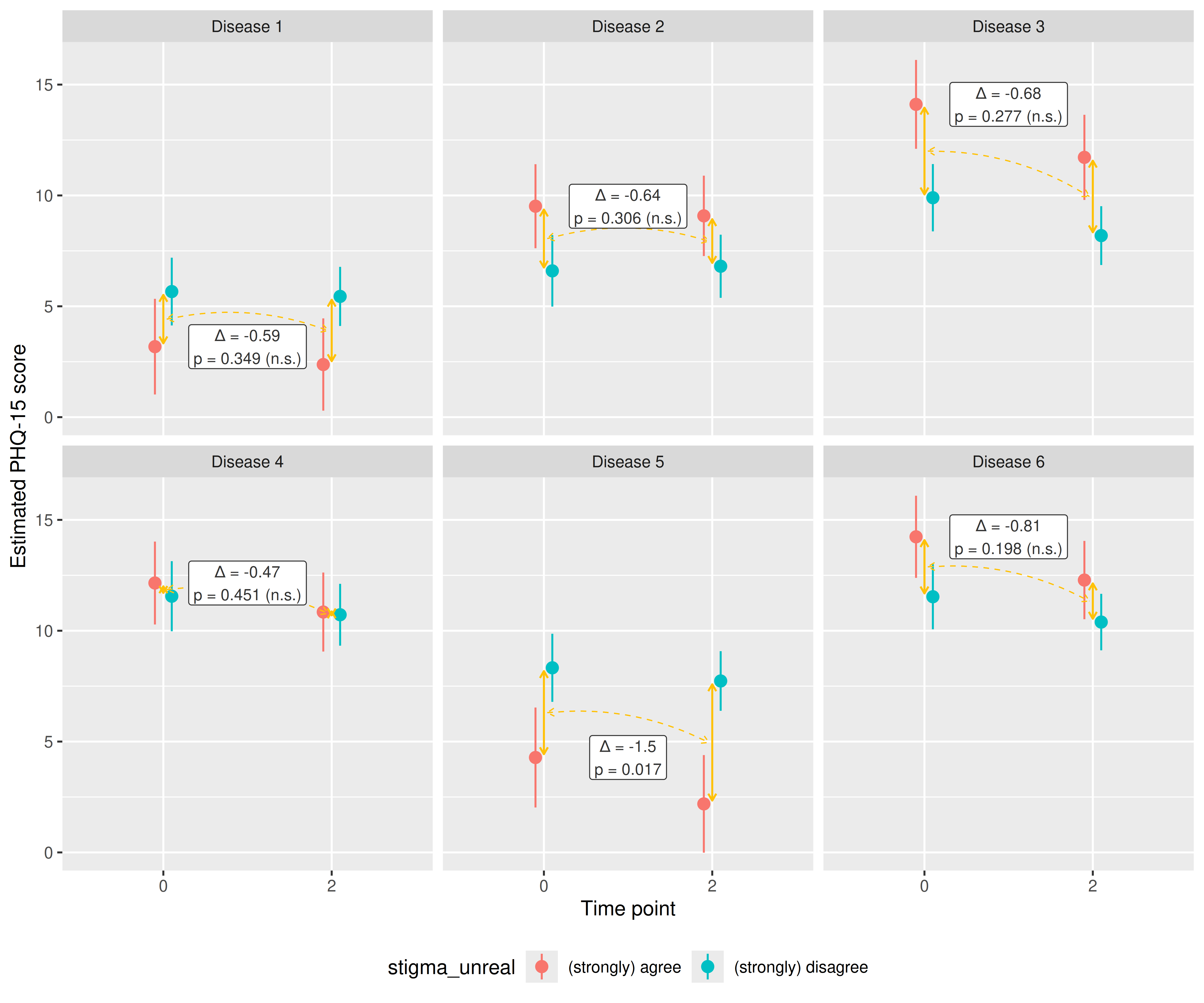 Figure 7: Interaction Contrasts - Exploring Heterogeneity Across Disease Groups