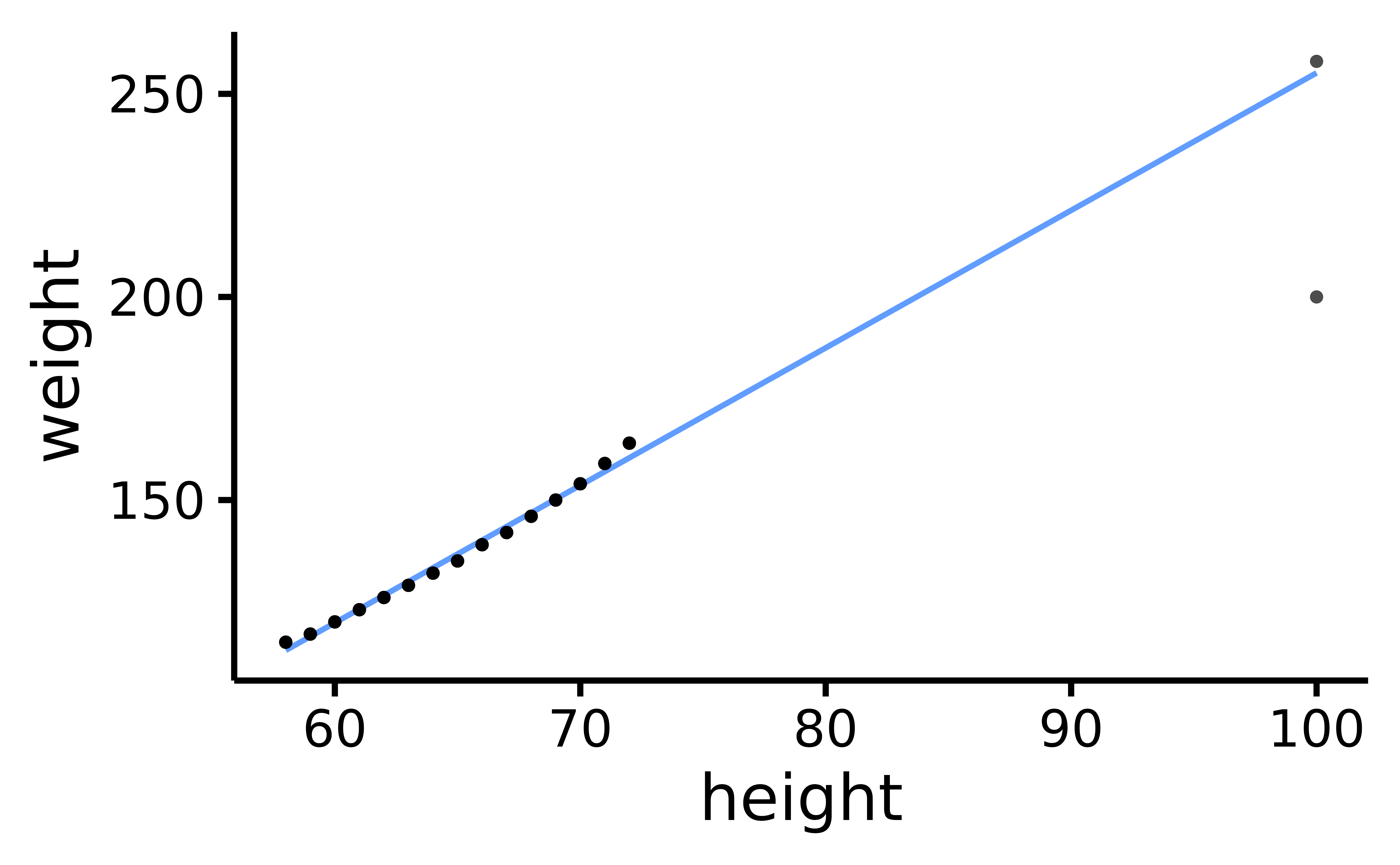 Scatter plot of height and weight, with two extreme observations: one model-consistent (top-right) and the other, model-inconsistent (i.e., an outlier; bottom-right).